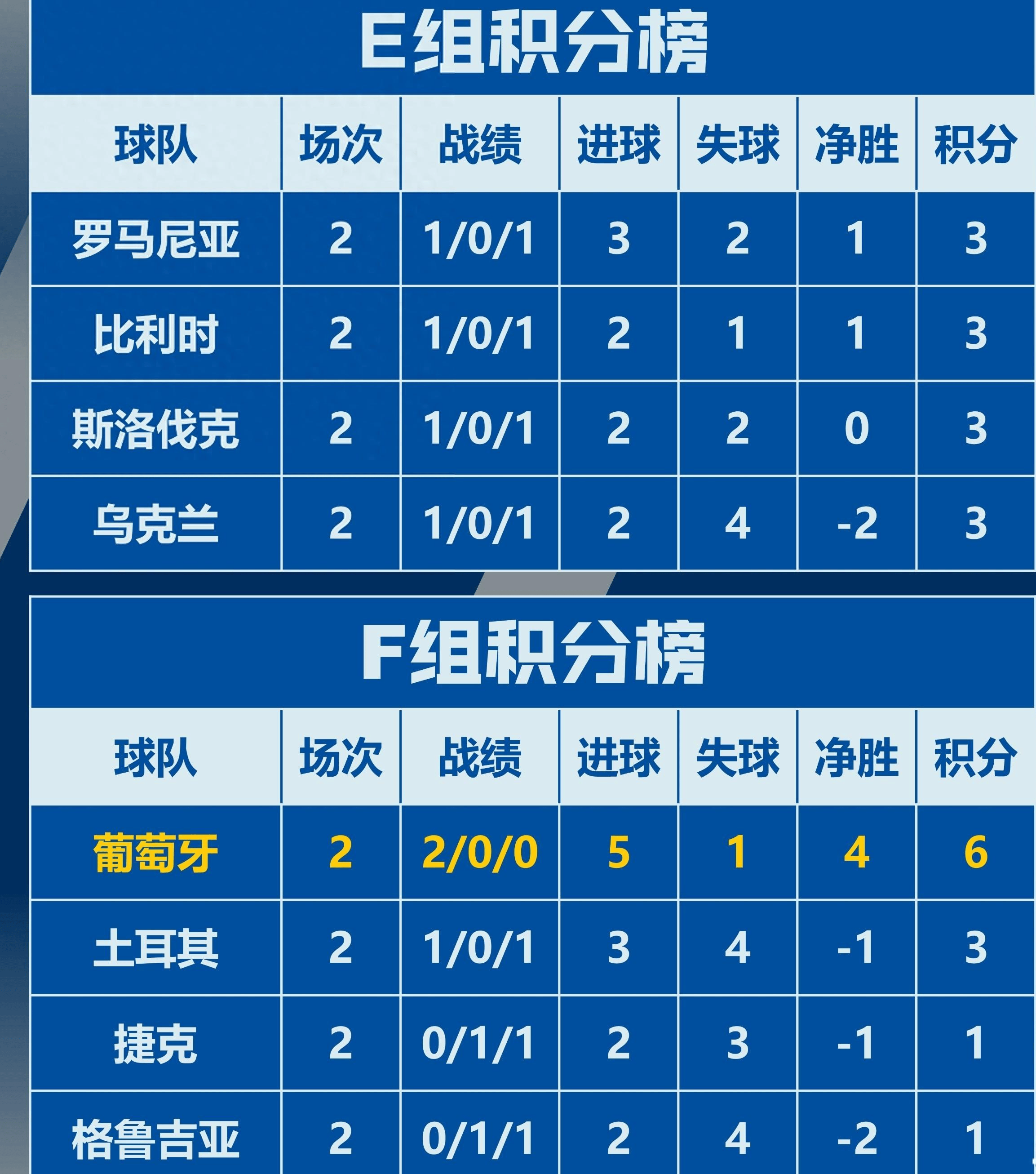 乌克兰队在欧洲杯预选赛中喜获佳绩，表现抢眼 